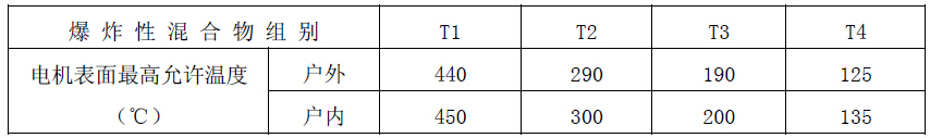 Explosive mixture T1~T4 temperature group corresponding table